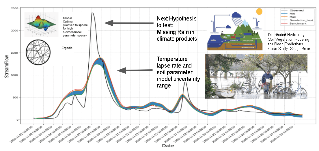 By combining artificial and human intelligence to improve mountain flood prediction, researchers hope to facilitate a better understanding of floods in coastal Washington watersheds. During a November 2015 flood of the Skagit River near Sedro-Woolley, Wash., resident Greg Platt moves bicycles to higher ground. Photo credit: Skagit Valley Herald. The modeled flood shown was the largest most recent flood caused by an atmospheric river (AR) event in 2006. Snow and ice are critical natural reservoirs of water resources. Improved understanding is expected to improve management decisions, planning, climate impact assessment, flood & drought resiliency. Before the incubator, hydrologic modeling predications were reported with unknown uncertainty estimates. The work accomplished during the Winter Incubator resulted in a standard method for ensuring ergodic, optimal model behavior required to support hypothesis testing used in scientific decision making. Given the hours of model run time required, the computing demand could not have been possible without the help of UW IT Cloud Services and Amazon Web Services.