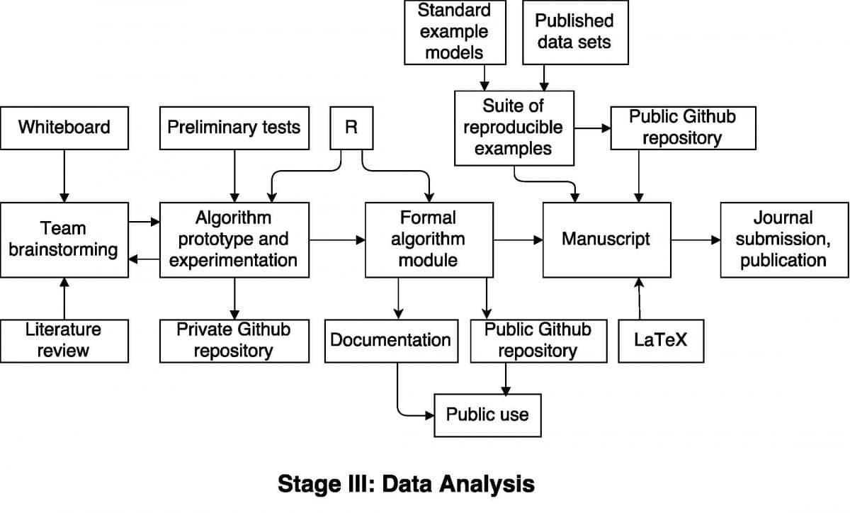 Research workflow from a case study inThe Practice of Reproducible Research