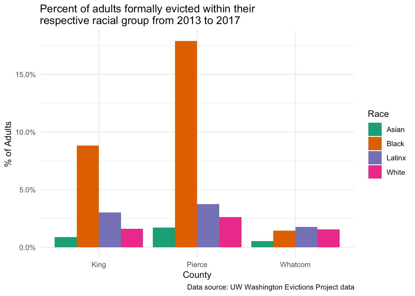 Race differences in evictions for select WA counties. Please reference https://evictions.study/results.html for the analysis of this graph.